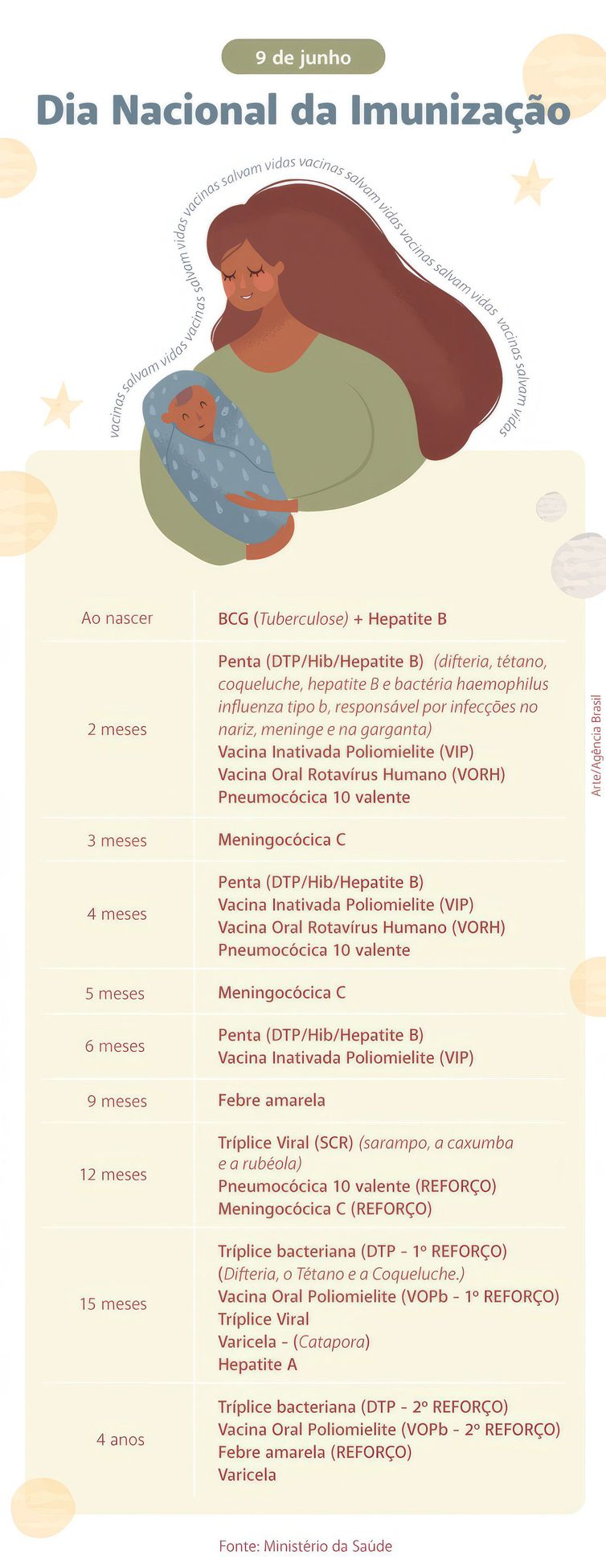 09/06/2023 - Brasília - Arte produzida pelo ministério da saúde para o dia Nacional da Imunização. Arte: Agência Brasil