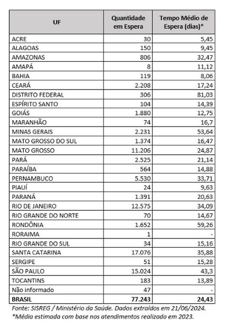 Brasília (DF), 30/10/2024 – Tabela mostra espera por mamografia nos estados do Brasil. Foto: SISREG/Ministério da Saúde